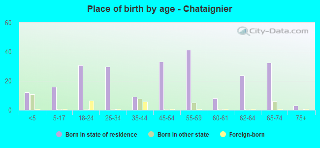 Place of birth by age -  Chataignier