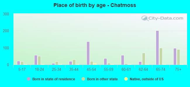 Place of birth by age -  Chatmoss