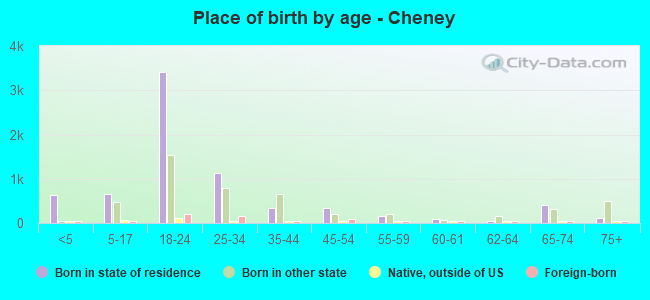 Place of birth by age -  Cheney