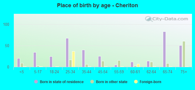 Place of birth by age -  Cheriton