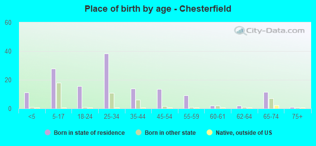Place of birth by age -  Chesterfield