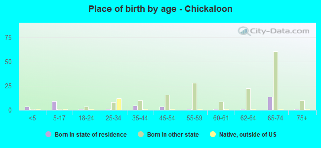 Place of birth by age -  Chickaloon