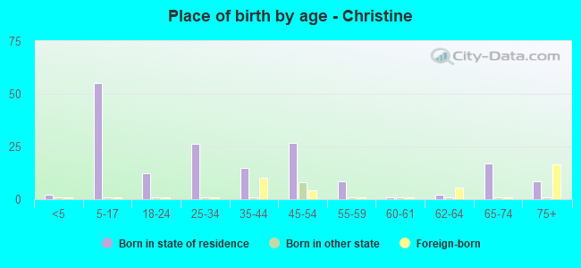 Place of birth by age -  Christine