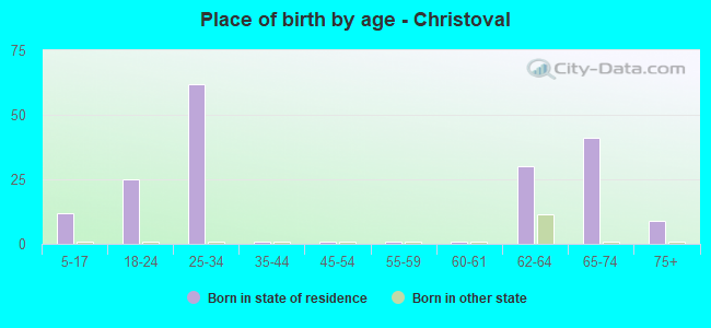 Place of birth by age -  Christoval