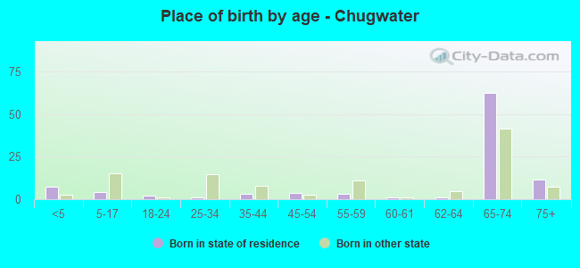 Place of birth by age -  Chugwater