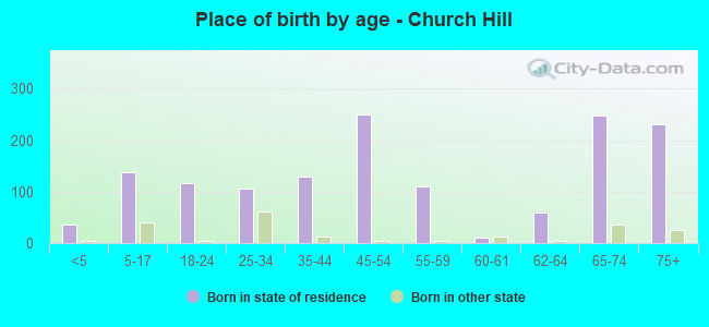 Place of birth by age -  Church Hill