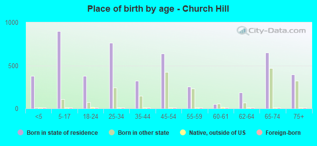 Place of birth by age -  Church Hill