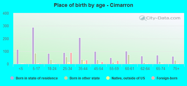 Place of birth by age -  Cimarron