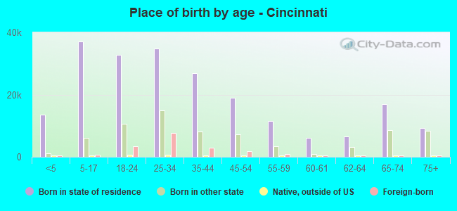 Place of birth by age -  Cincinnati
