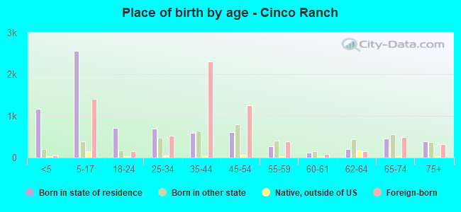 Place of birth by age -  Cinco Ranch