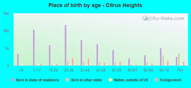Place of birth by age -  Citrus Heights