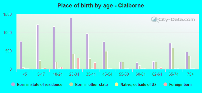 Place of birth by age -  Claiborne