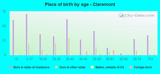 Place of birth by age -  Claremont