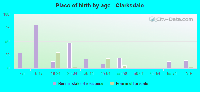 Place of birth by age -  Clarksdale