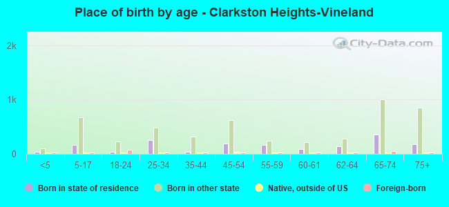 Place of birth by age -  Clarkston Heights-Vineland