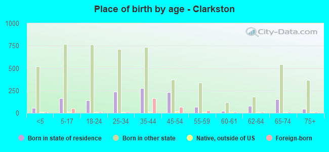 Place of birth by age -  Clarkston