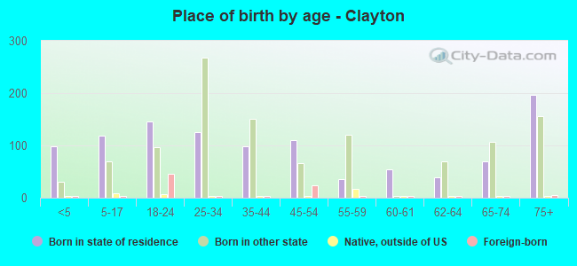 Place of birth by age -  Clayton