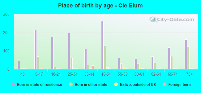 Place of birth by age -  Cle Elum