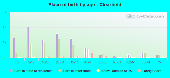 Place of birth by age -  Clearfield