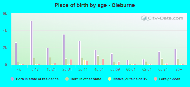 Place of birth by age -  Cleburne