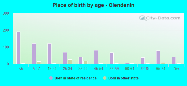 Place of birth by age -  Clendenin