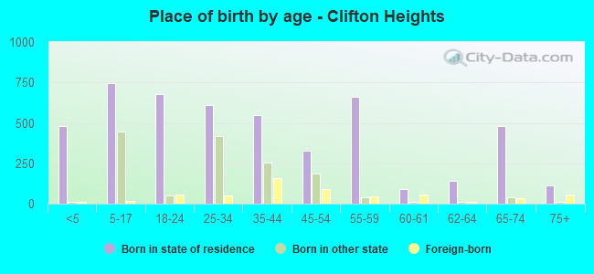Place of birth by age -  Clifton Heights