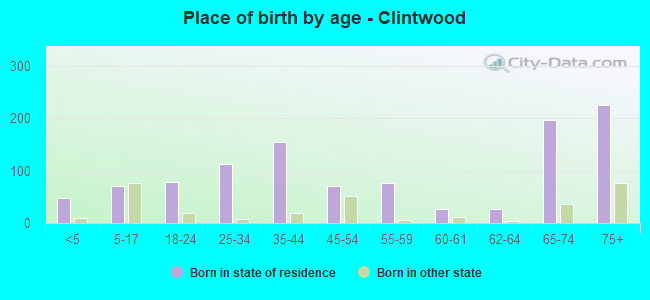 Place of birth by age -  Clintwood