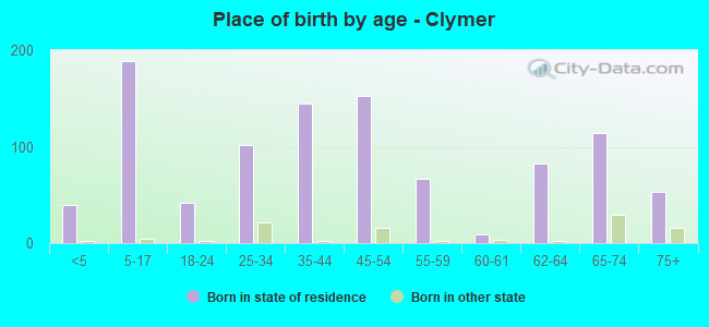 Place of birth by age -  Clymer