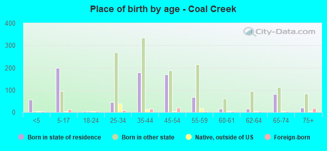 Place of birth by age -  Coal Creek