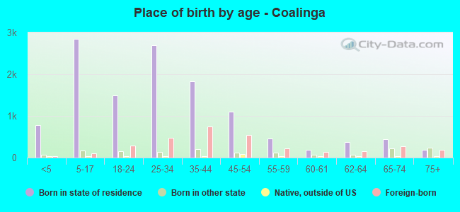Place of birth by age -  Coalinga
