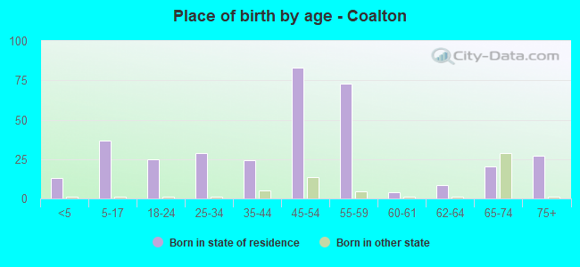 Place of birth by age -  Coalton