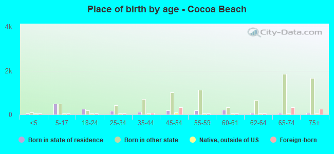 Place of birth by age -  Cocoa Beach