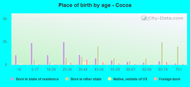 Place of birth by age -  Cocoa