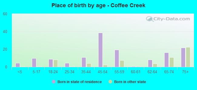 Place of birth by age -  Coffee Creek