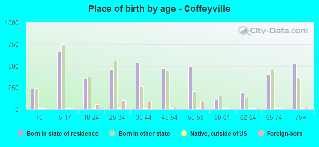 Place of birth by age -  Coffeyville