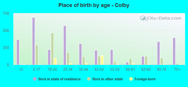 Place of birth by age -  Colby