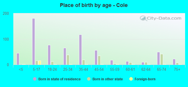 Place of birth by age -  Cole