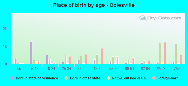 Place of birth by age -  Colesville