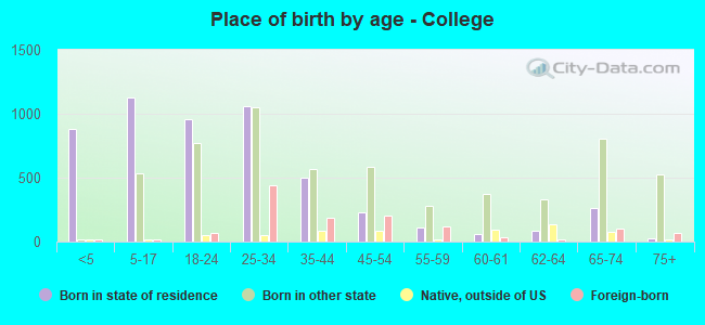 Place of birth by age -  College