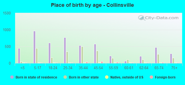 Place of birth by age -  Collinsville