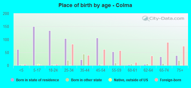 Place of birth by age -  Colma