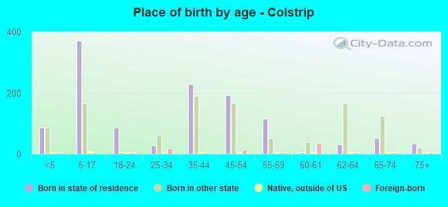 Place of birth by age -  Colstrip