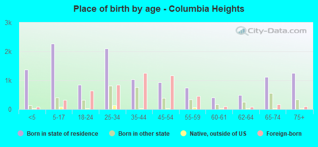 Place of birth by age -  Columbia Heights