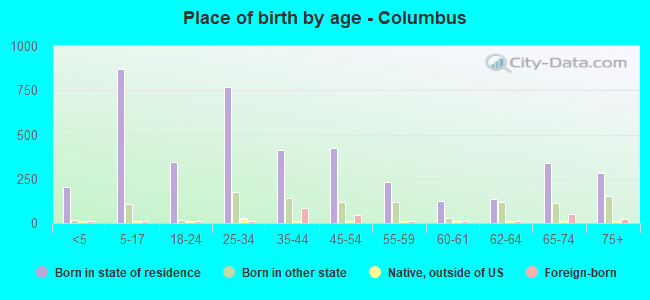 Place of birth by age -  Columbus