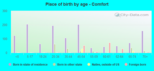 Place of birth by age -  Comfort