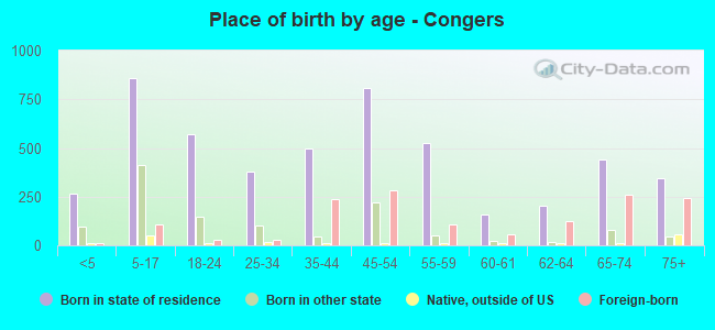 Place of birth by age -  Congers