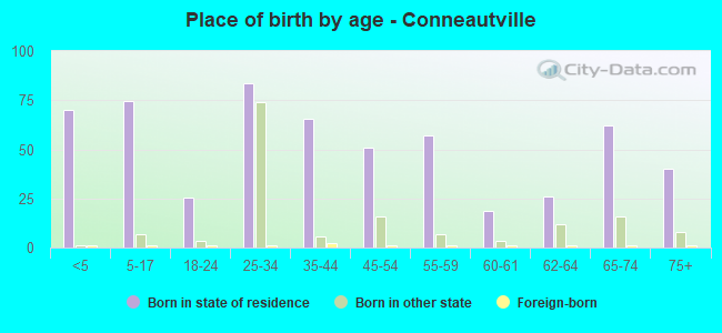 Place of birth by age -  Conneautville