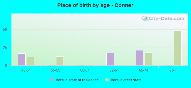 Place of birth by age -  Conner