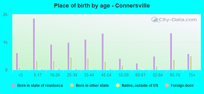 Place of birth by age -  Connersville