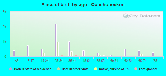 Place of birth by age -  Conshohocken